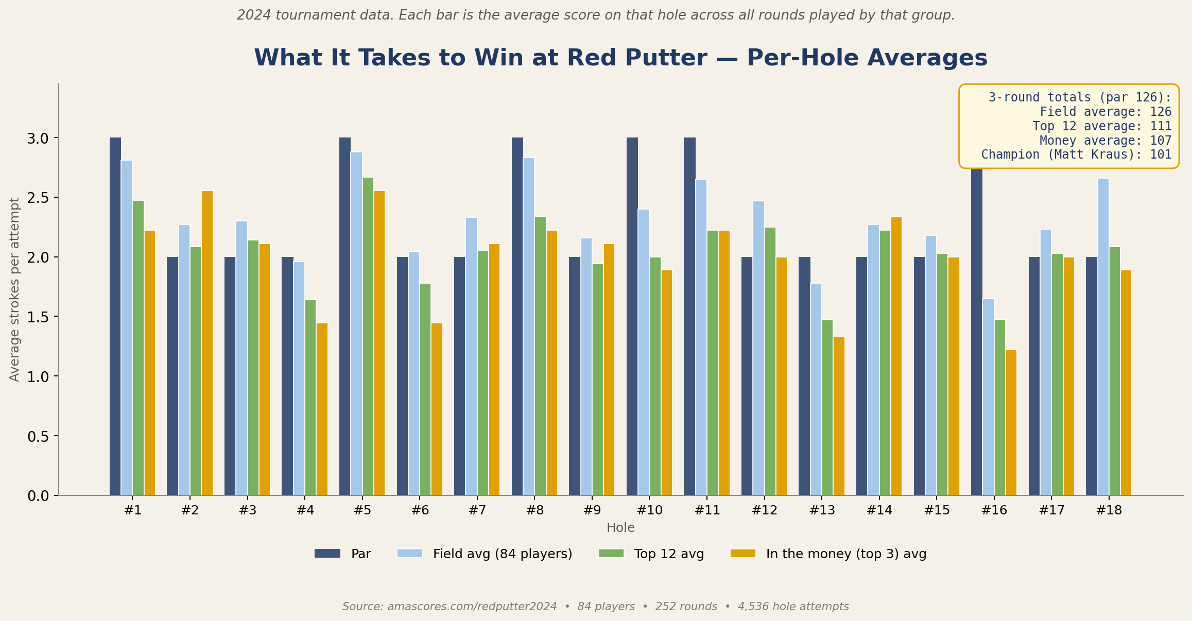 Stats for the Red Putter Tournament in Door County